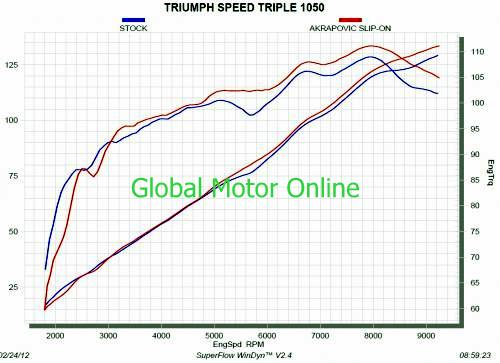 トライアンフ スピードトリプル1050 2011- アクラポビッチ カーボン S/O マフラー S-T10SO1-HRC | Global Motor  Online Motorcycle オンラインショップ