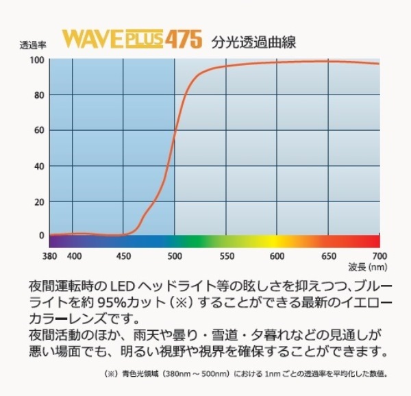 夜間運転時LEDライトの眩しさを軽減】高機能オーバーグラス / ナイト