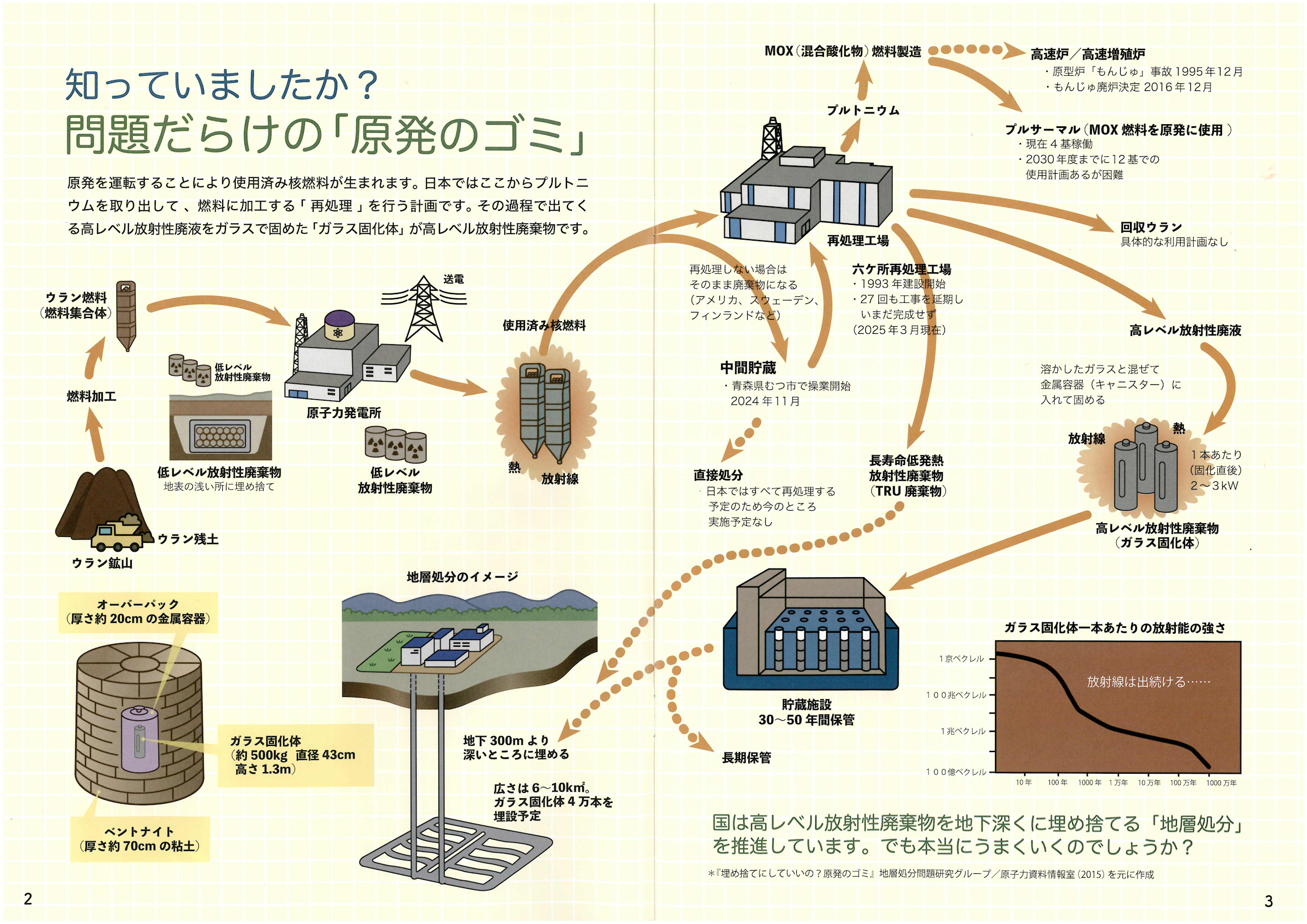 みんなで知ろう 原発のゴミのこと 私たちが果たすべき本当の責任