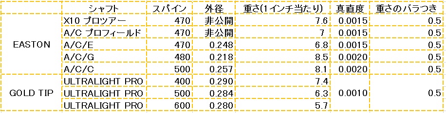 GOLD TIP Ultralight プロ シャフト | あちぇ屋CP - JPアーチェリー 