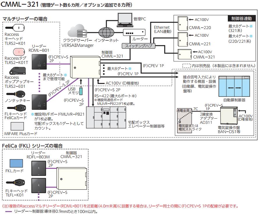 美和ロック CMMLー321 マルチ制御器＋登録リーダー（セット品） | ＬＯＣＫＳ 美和ロック社製品通信販売 電気錠 Ver.