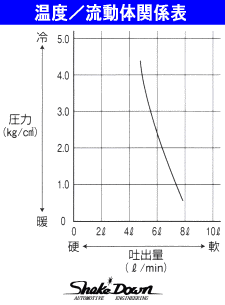 フロージェット ギヤオイルポンプ[12V/7A @P=3.4Bar Max 8L/m] | Shake